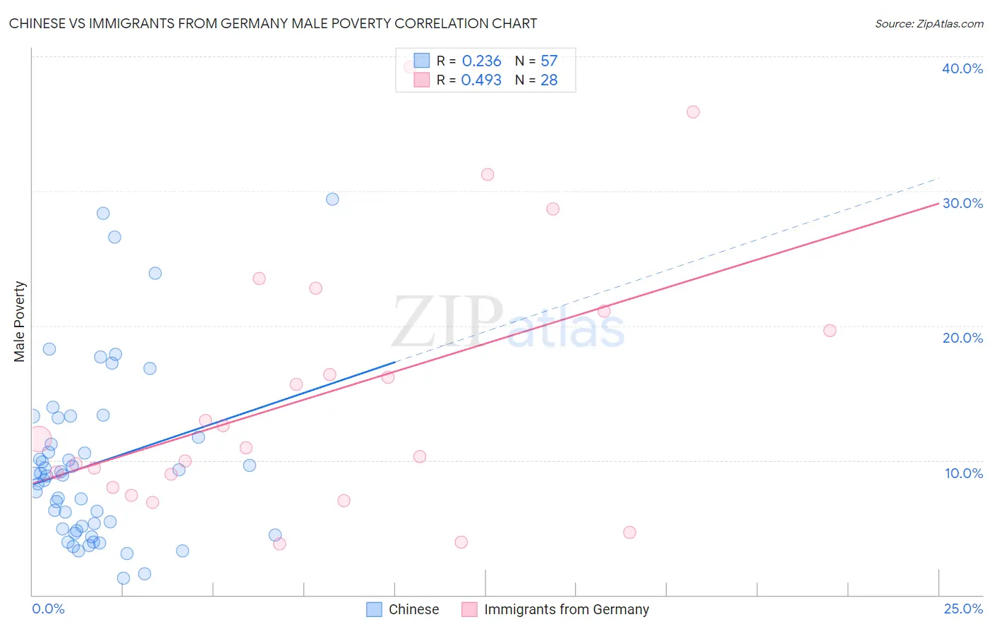 Chinese vs Immigrants from Germany Male Poverty