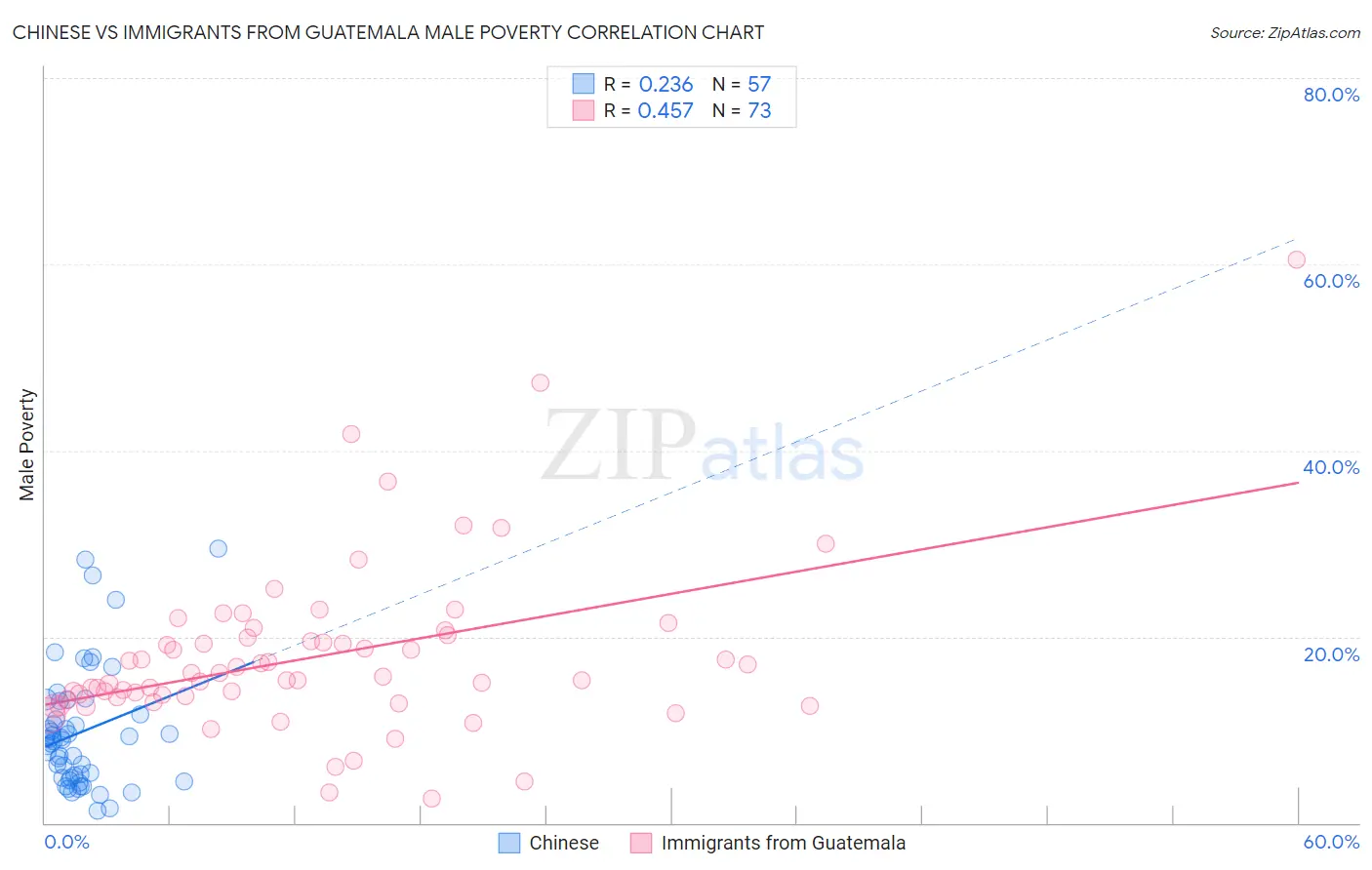 Chinese vs Immigrants from Guatemala Male Poverty