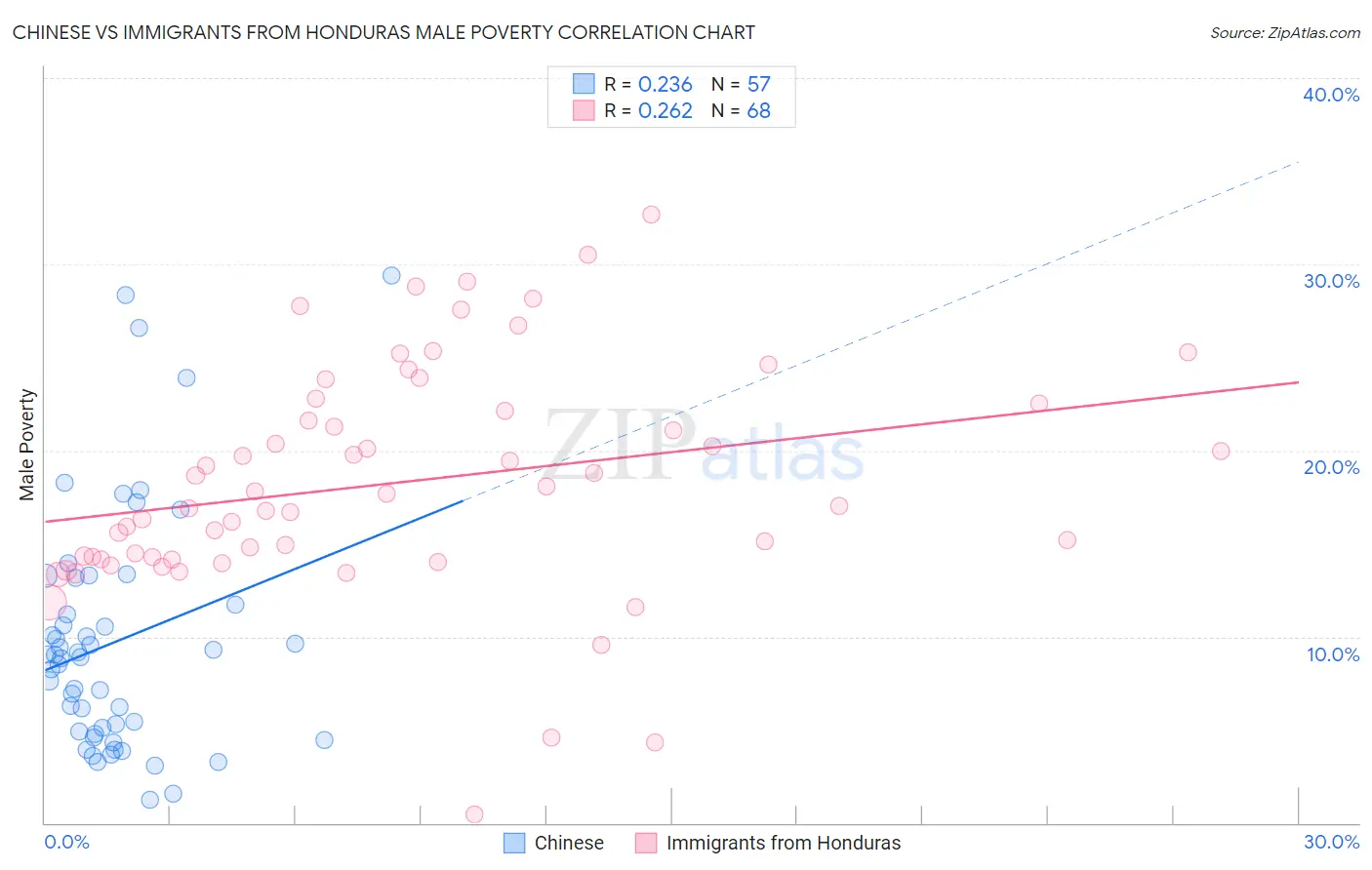 Chinese vs Immigrants from Honduras Male Poverty