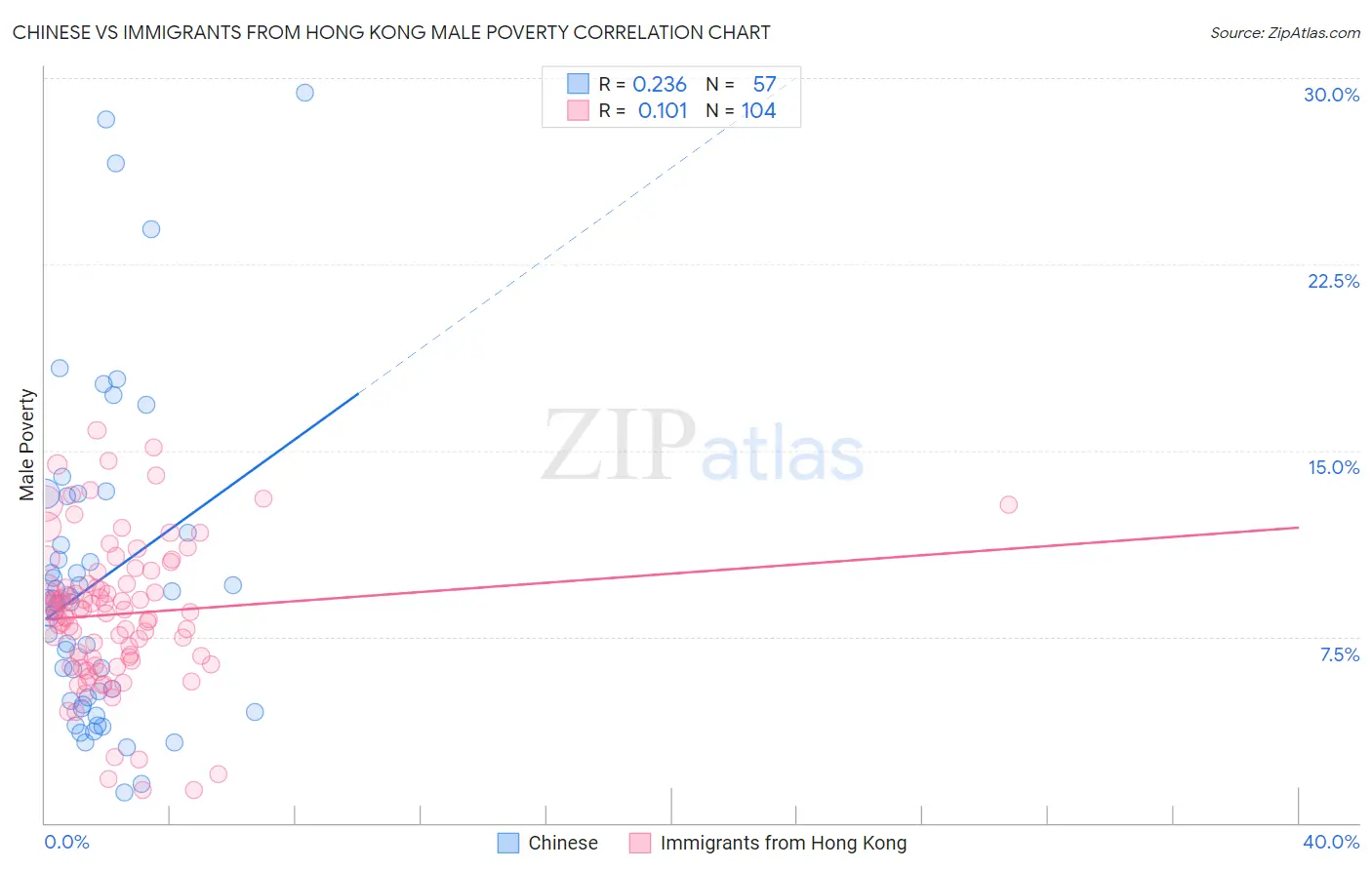 Chinese vs Immigrants from Hong Kong Male Poverty