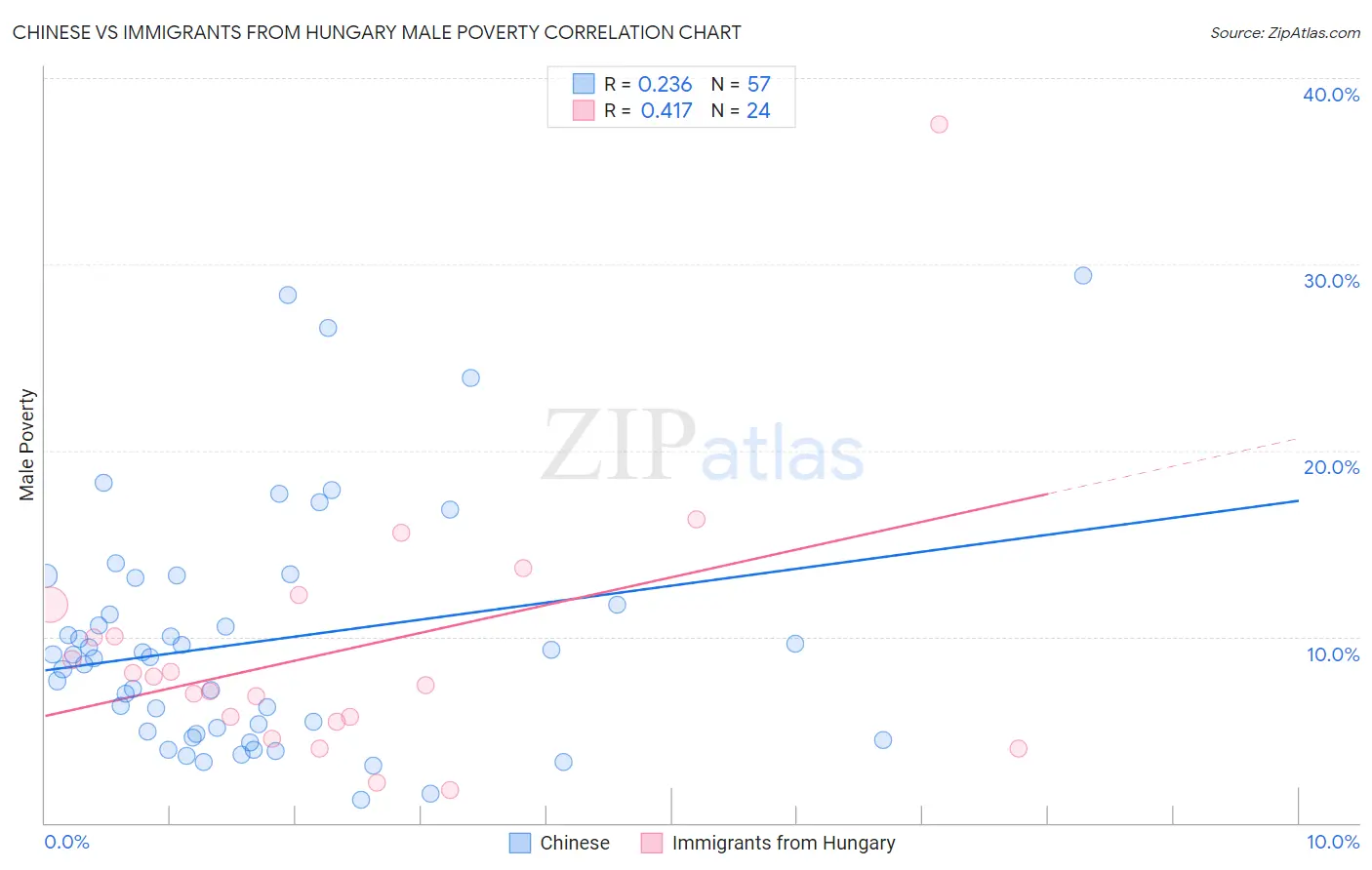 Chinese vs Immigrants from Hungary Male Poverty