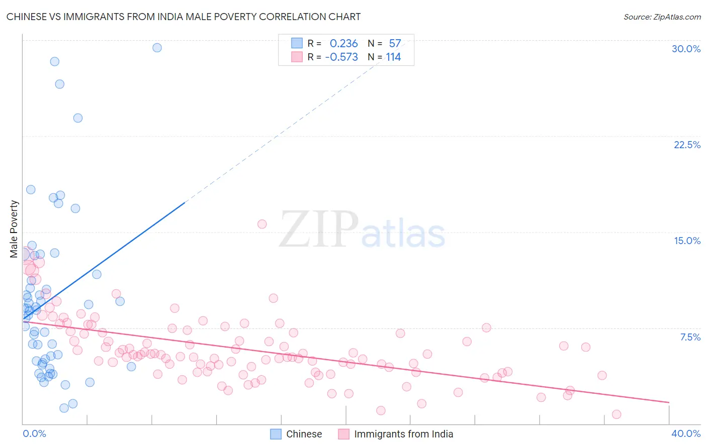 Chinese vs Immigrants from India Male Poverty