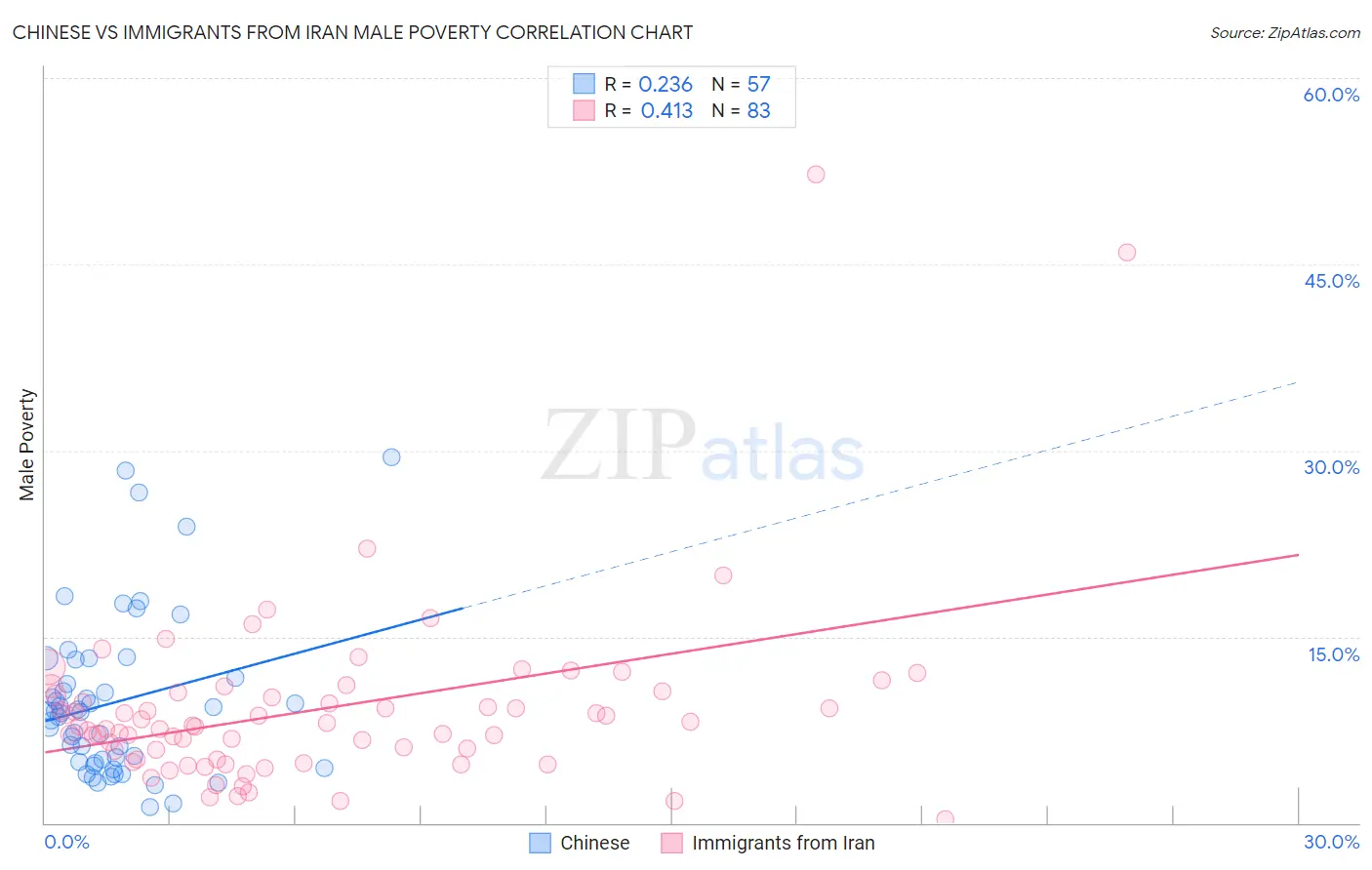 Chinese vs Immigrants from Iran Male Poverty