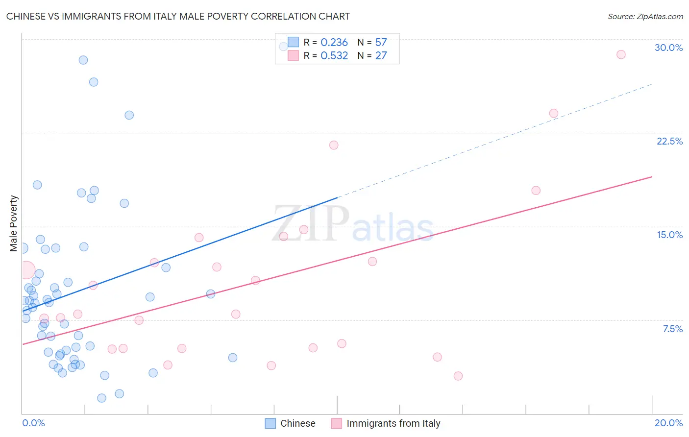 Chinese vs Immigrants from Italy Male Poverty