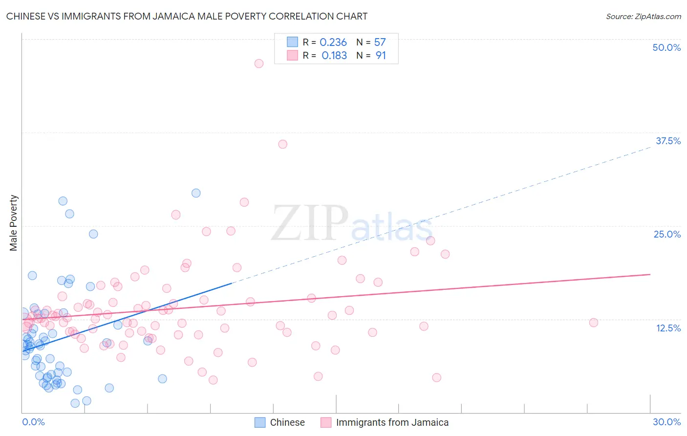 Chinese vs Immigrants from Jamaica Male Poverty