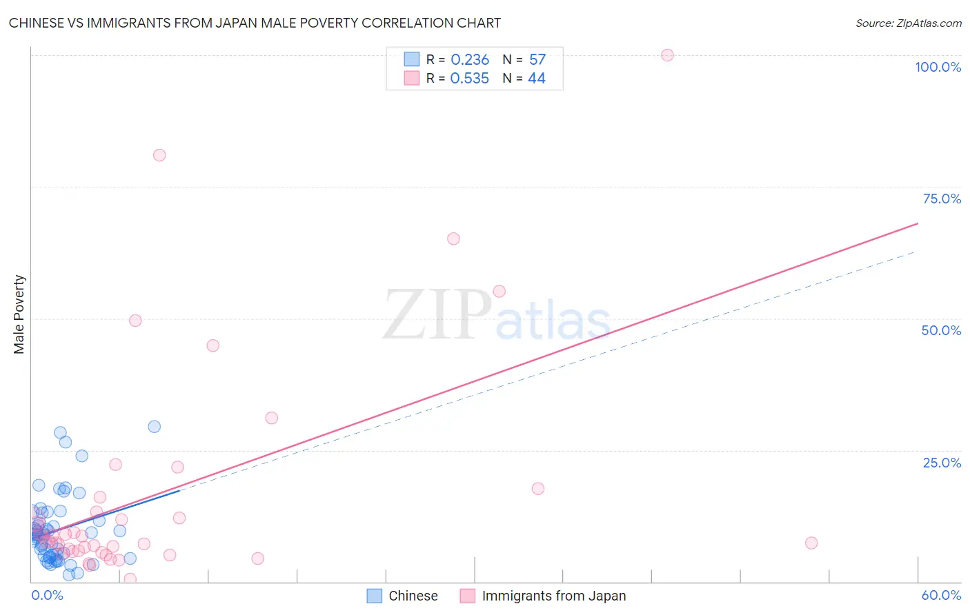 Chinese vs Immigrants from Japan Male Poverty