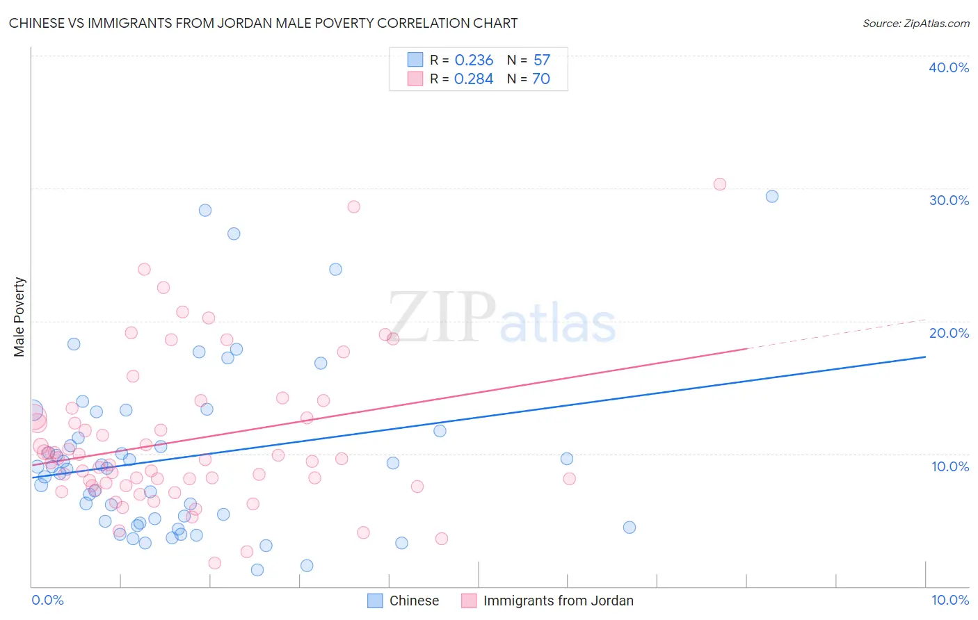 Chinese vs Immigrants from Jordan Male Poverty