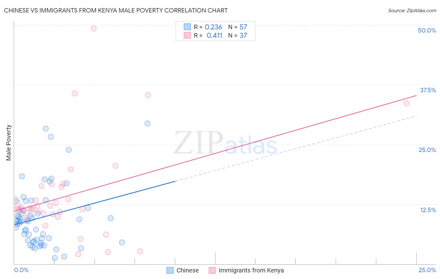 Chinese vs Immigrants from Kenya Male Poverty