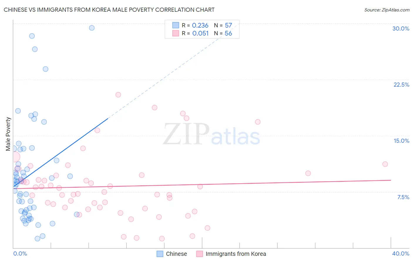 Chinese vs Immigrants from Korea Male Poverty
