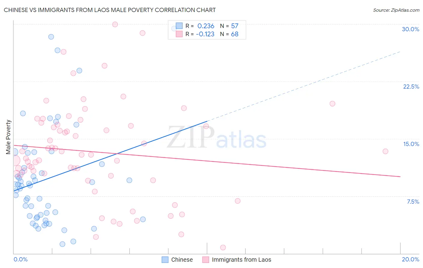 Chinese vs Immigrants from Laos Male Poverty