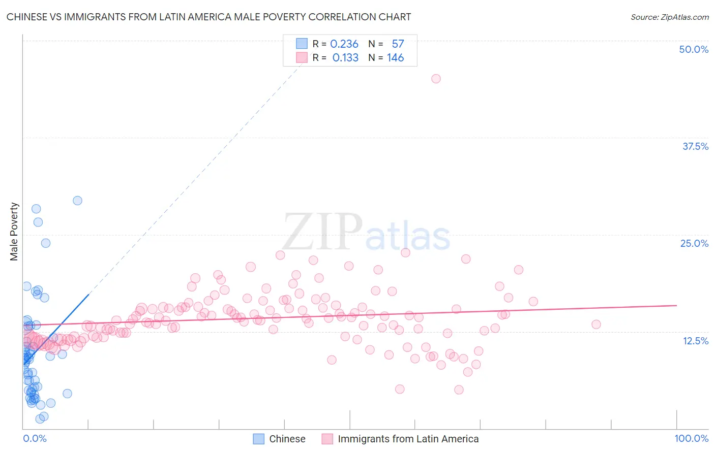 Chinese vs Immigrants from Latin America Male Poverty