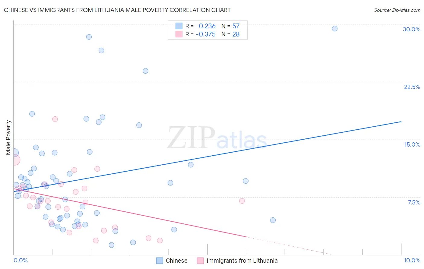 Chinese vs Immigrants from Lithuania Male Poverty