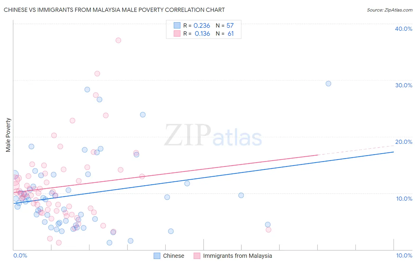 Chinese vs Immigrants from Malaysia Male Poverty