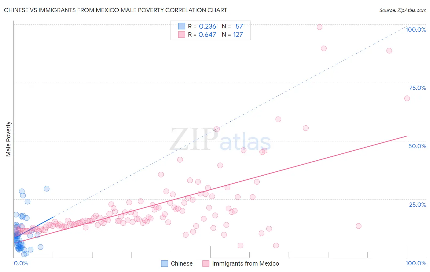 Chinese vs Immigrants from Mexico Male Poverty