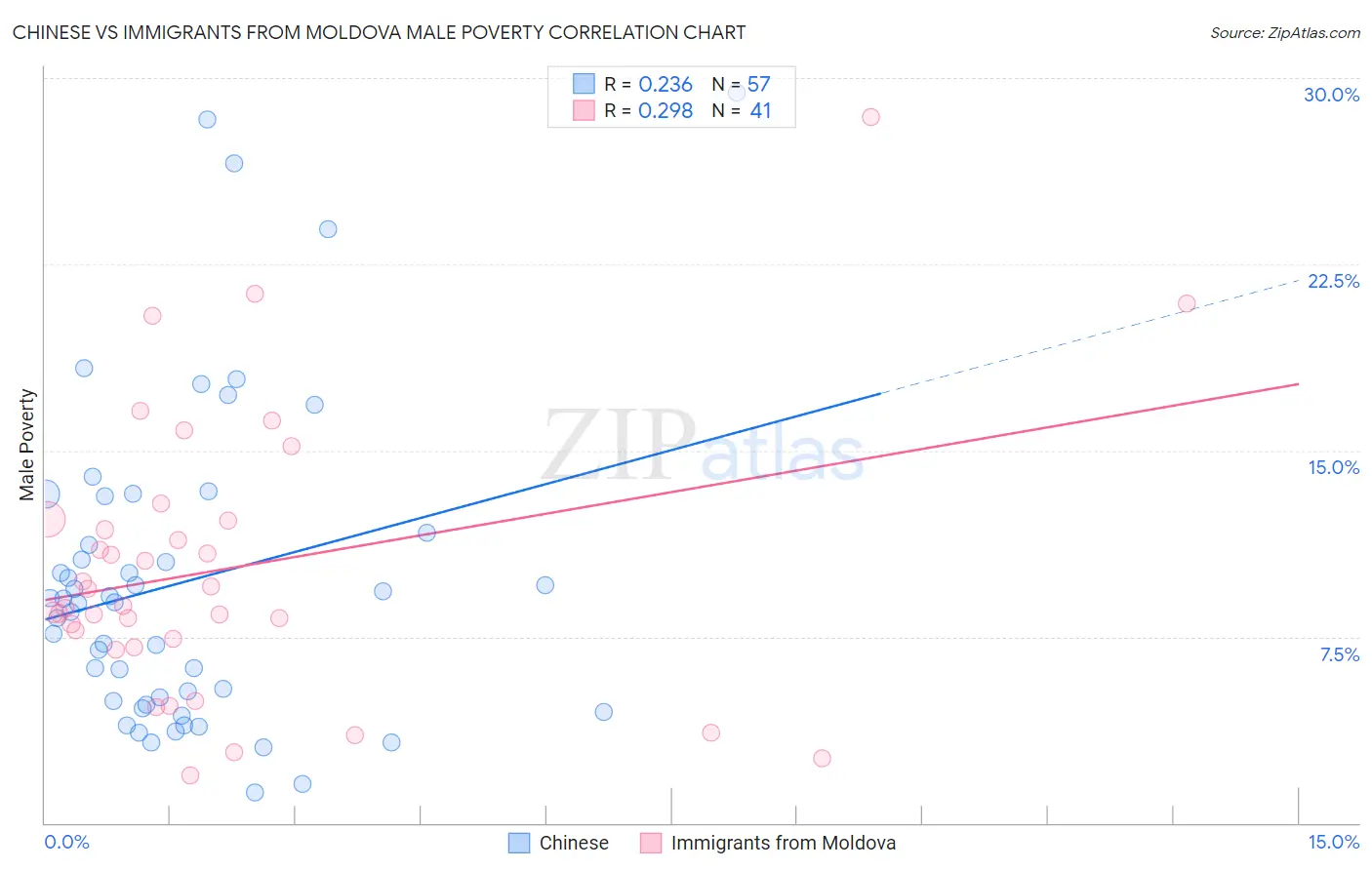 Chinese vs Immigrants from Moldova Male Poverty