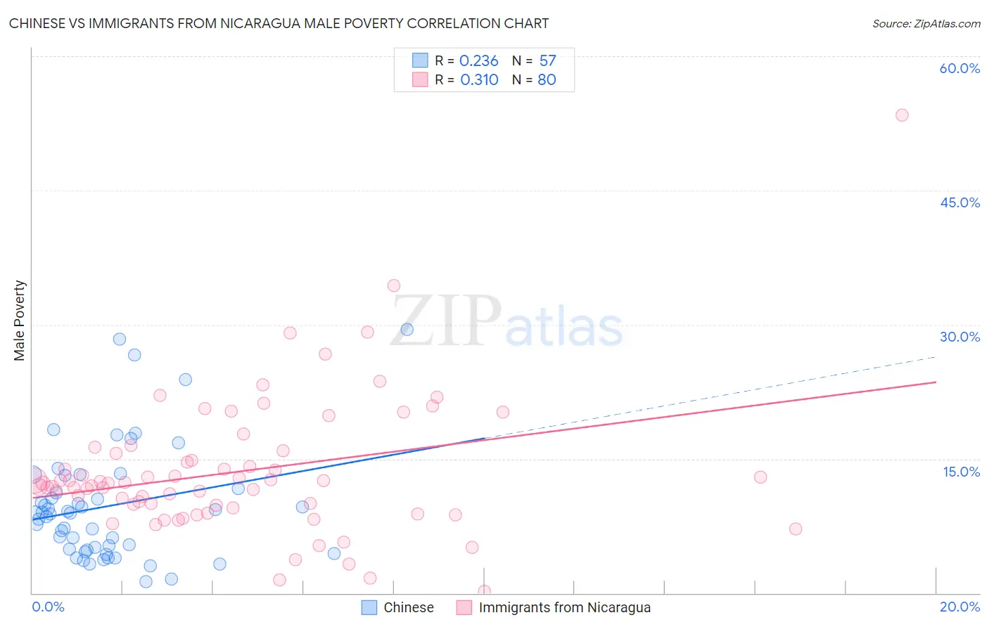 Chinese vs Immigrants from Nicaragua Male Poverty