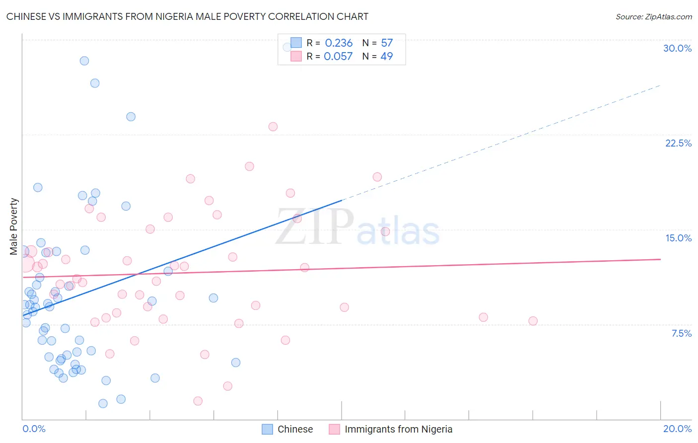 Chinese vs Immigrants from Nigeria Male Poverty