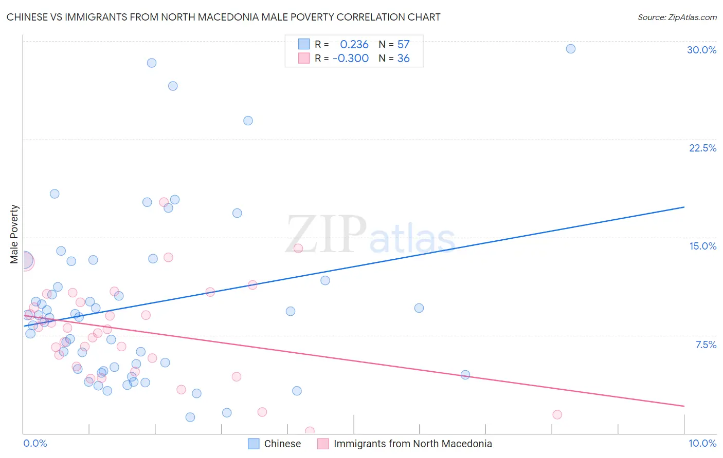 Chinese vs Immigrants from North Macedonia Male Poverty