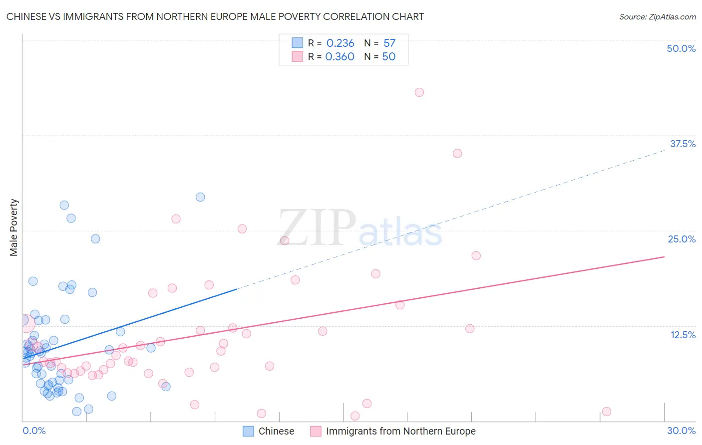 Chinese vs Immigrants from Northern Europe Male Poverty