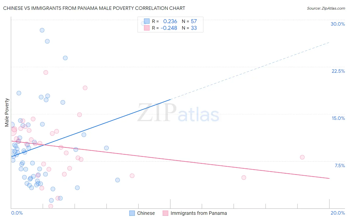 Chinese vs Immigrants from Panama Male Poverty