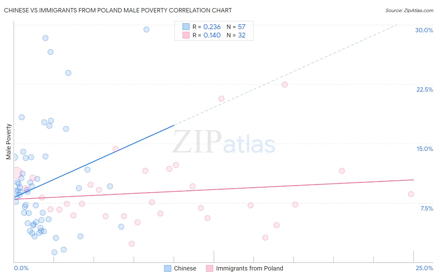 Chinese vs Immigrants from Poland Male Poverty
