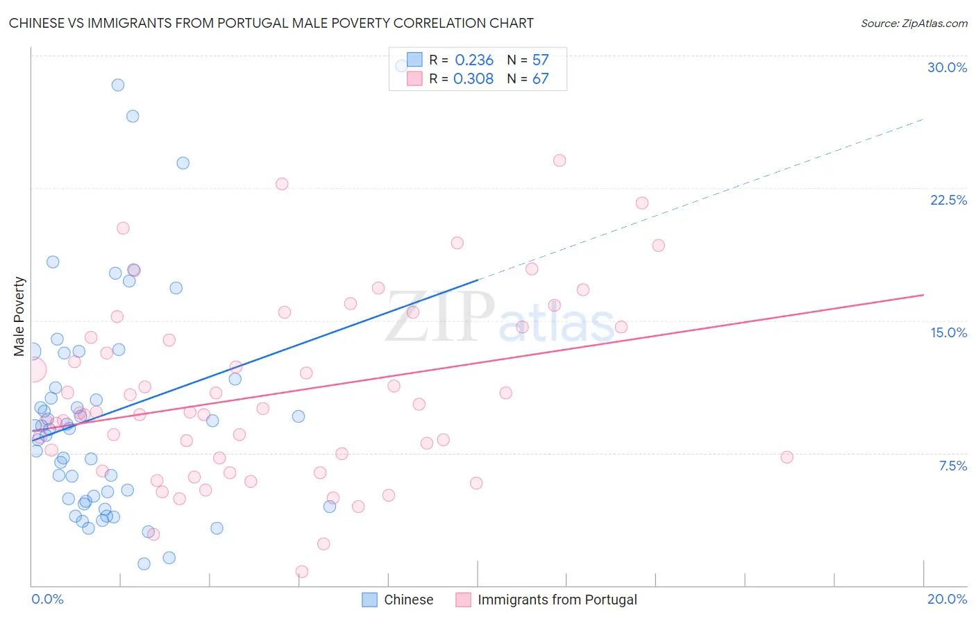 Chinese vs Immigrants from Portugal Male Poverty