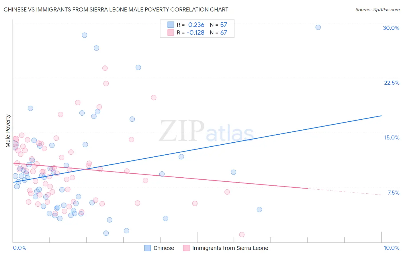 Chinese vs Immigrants from Sierra Leone Male Poverty