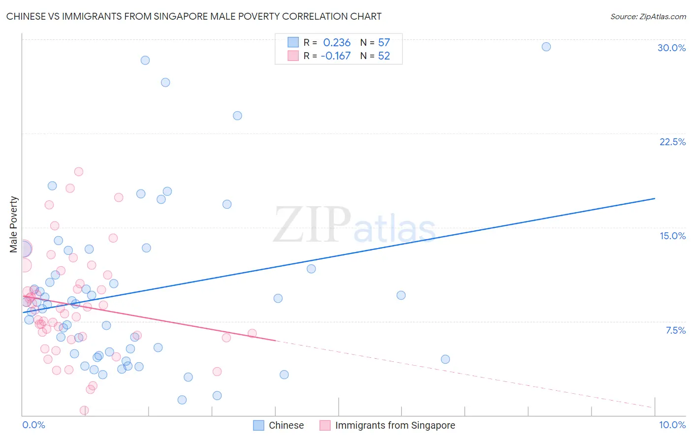 Chinese vs Immigrants from Singapore Male Poverty