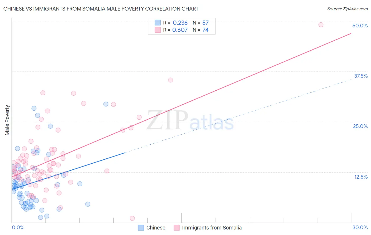 Chinese vs Immigrants from Somalia Male Poverty