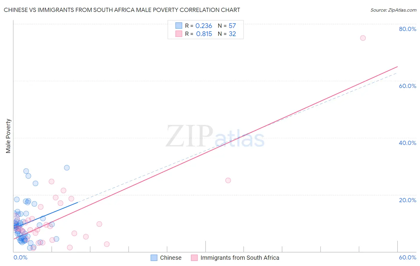 Chinese vs Immigrants from South Africa Male Poverty