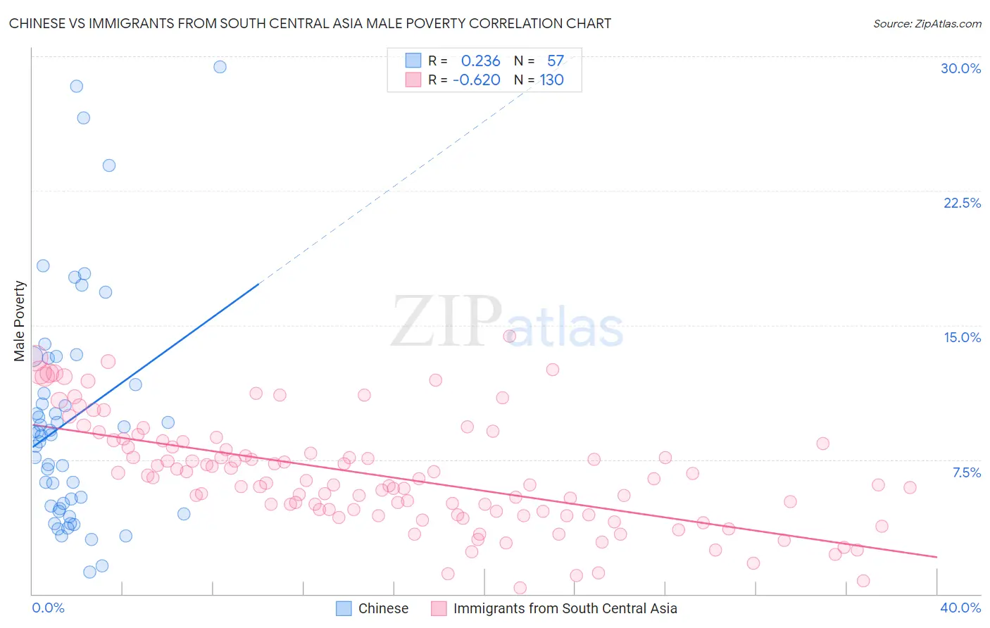 Chinese vs Immigrants from South Central Asia Male Poverty