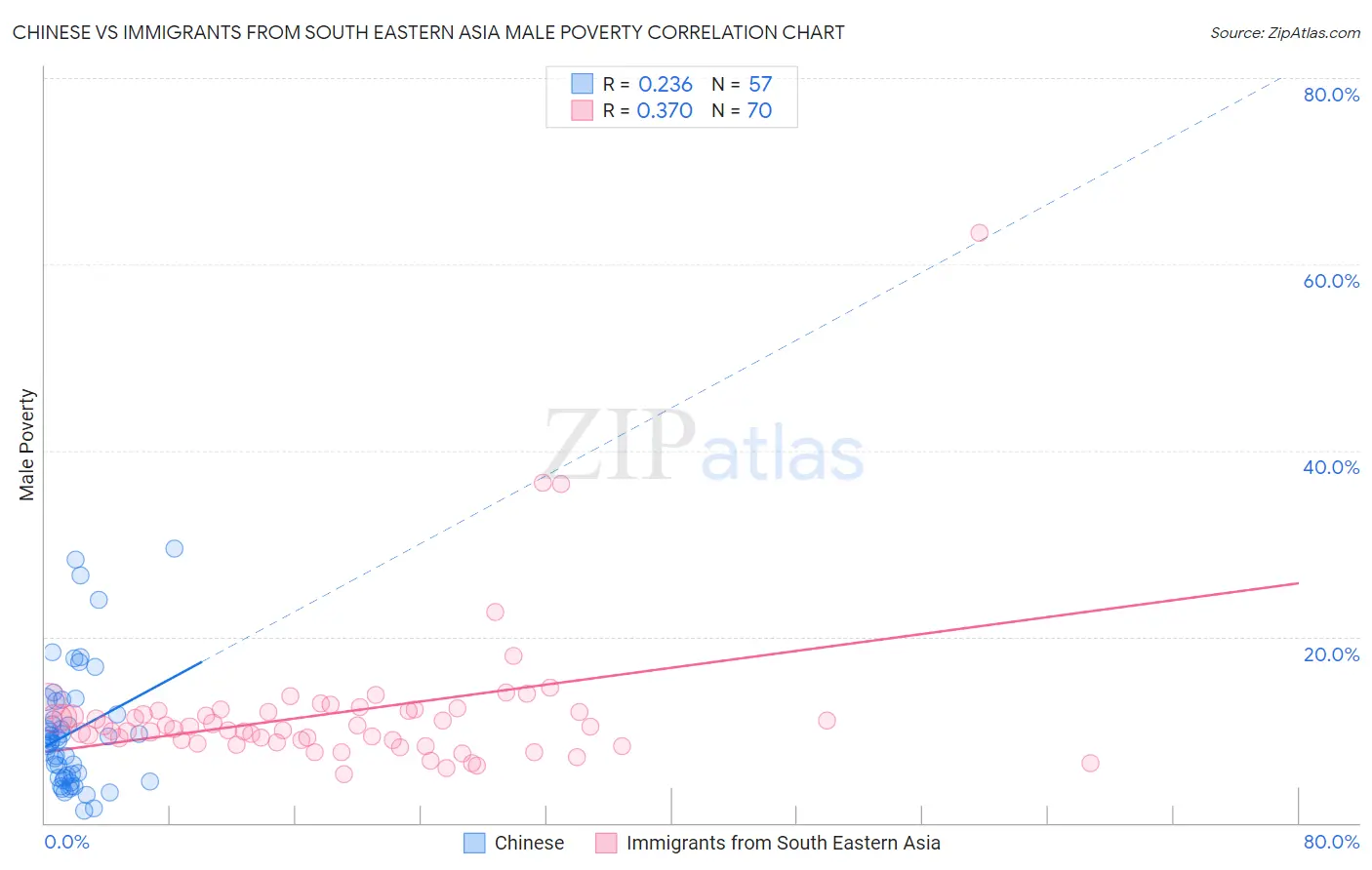 Chinese vs Immigrants from South Eastern Asia Male Poverty