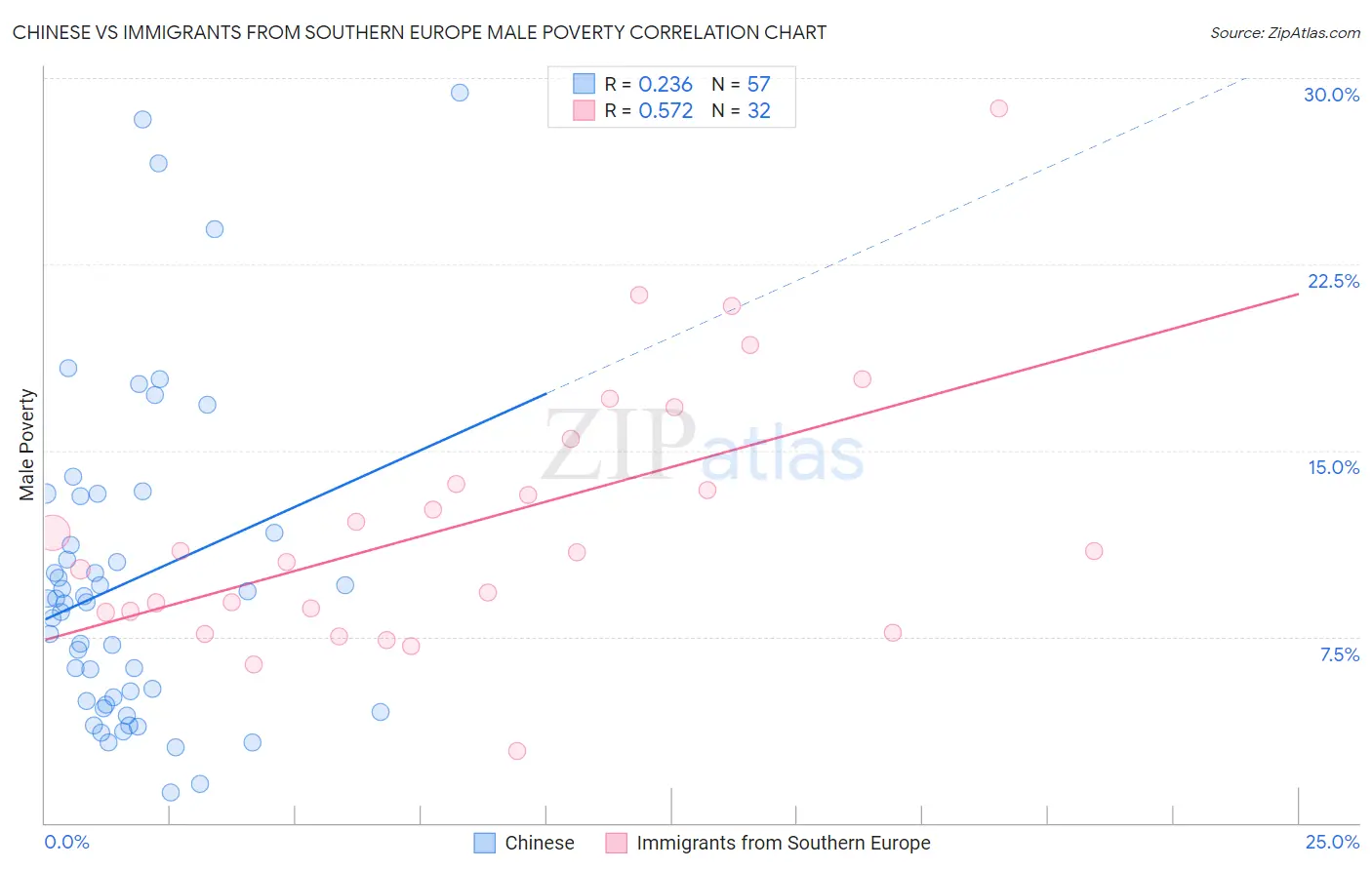 Chinese vs Immigrants from Southern Europe Male Poverty