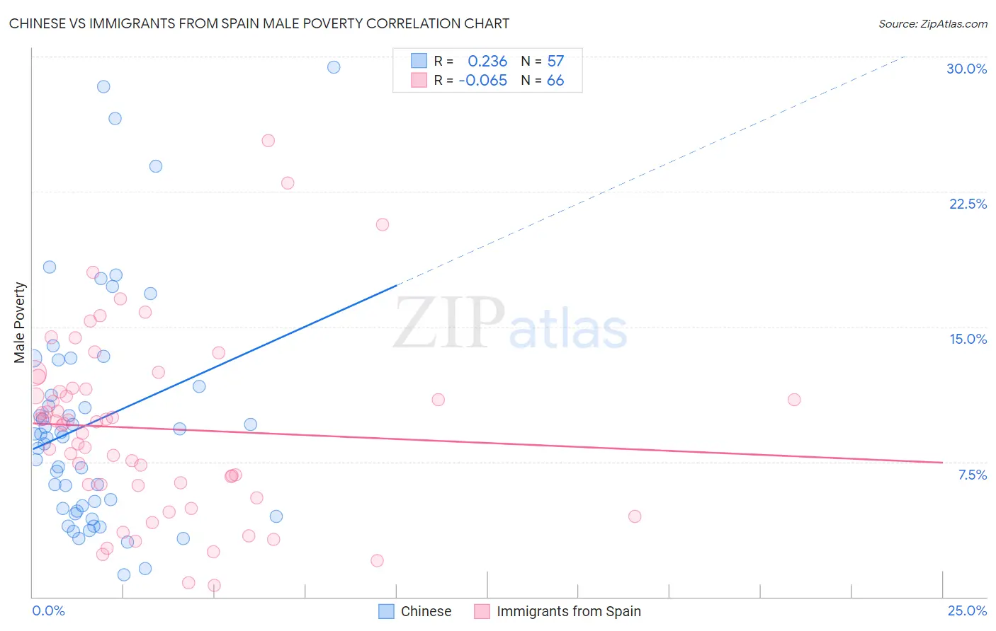 Chinese vs Immigrants from Spain Male Poverty