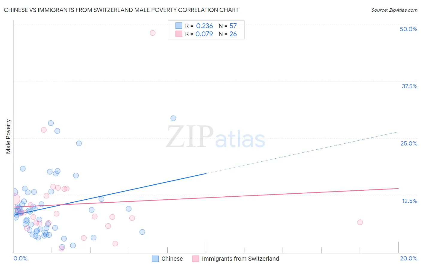 Chinese vs Immigrants from Switzerland Male Poverty