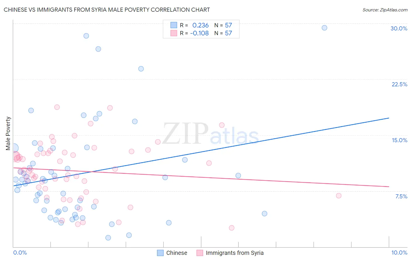 Chinese vs Immigrants from Syria Male Poverty