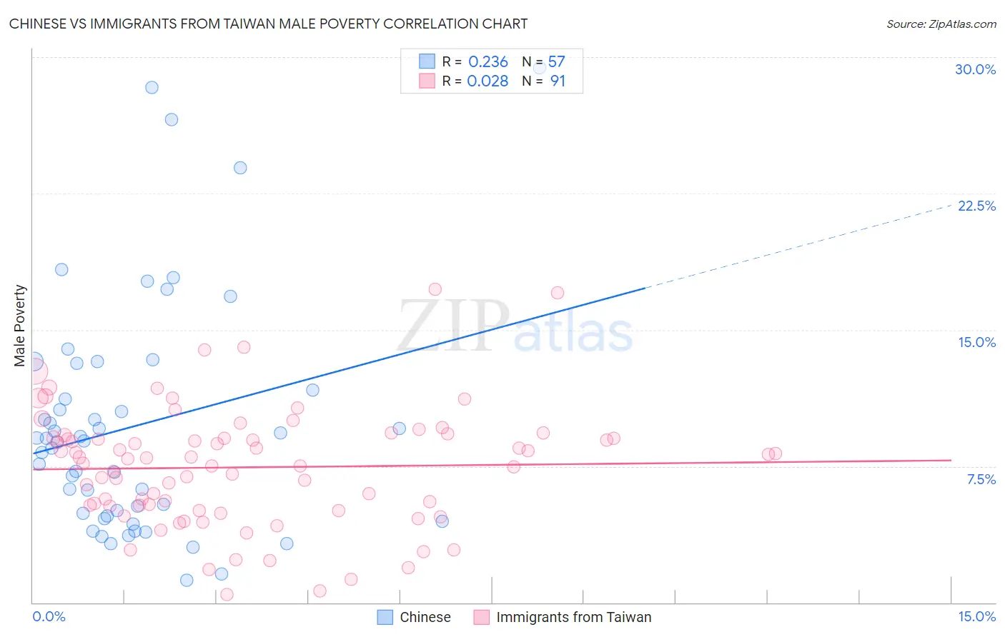 Chinese vs Immigrants from Taiwan Male Poverty