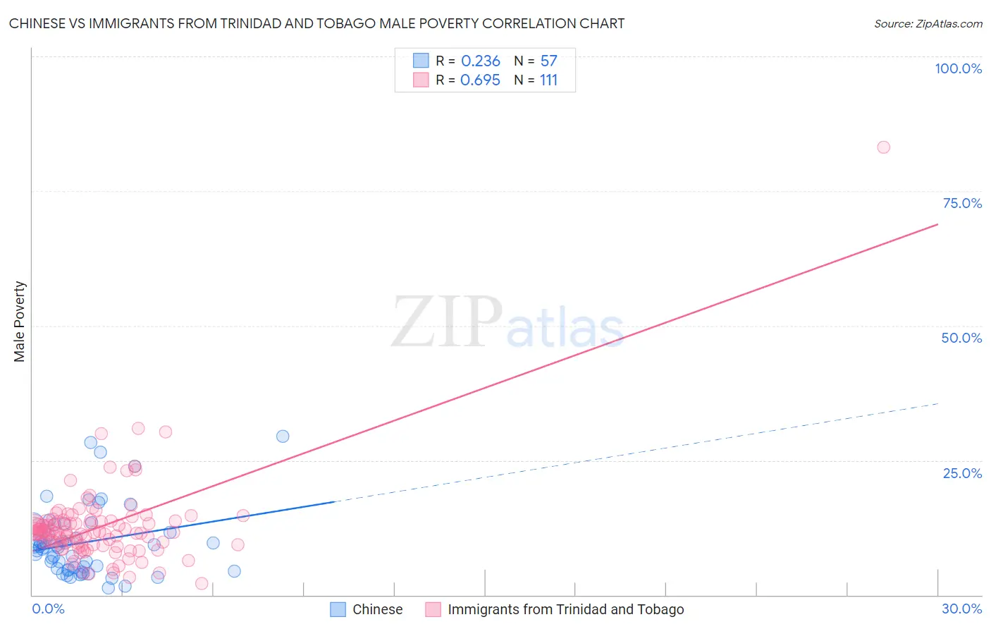 Chinese vs Immigrants from Trinidad and Tobago Male Poverty