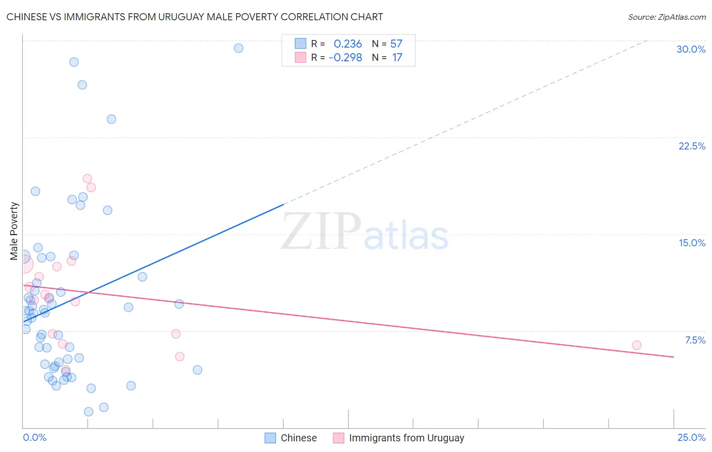 Chinese vs Immigrants from Uruguay Male Poverty