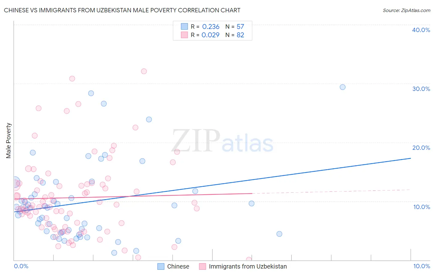 Chinese vs Immigrants from Uzbekistan Male Poverty