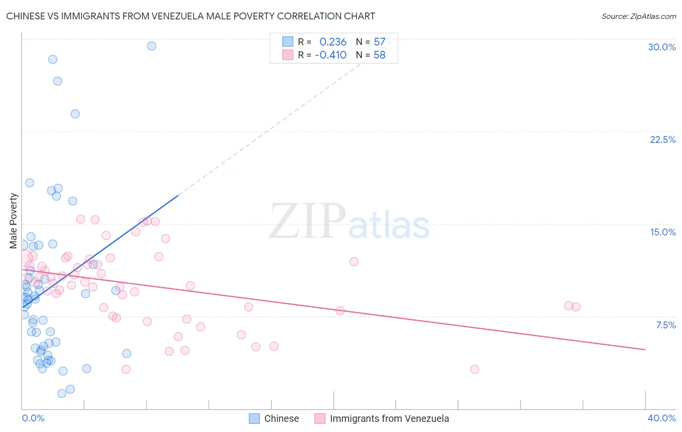 Chinese vs Immigrants from Venezuela Male Poverty