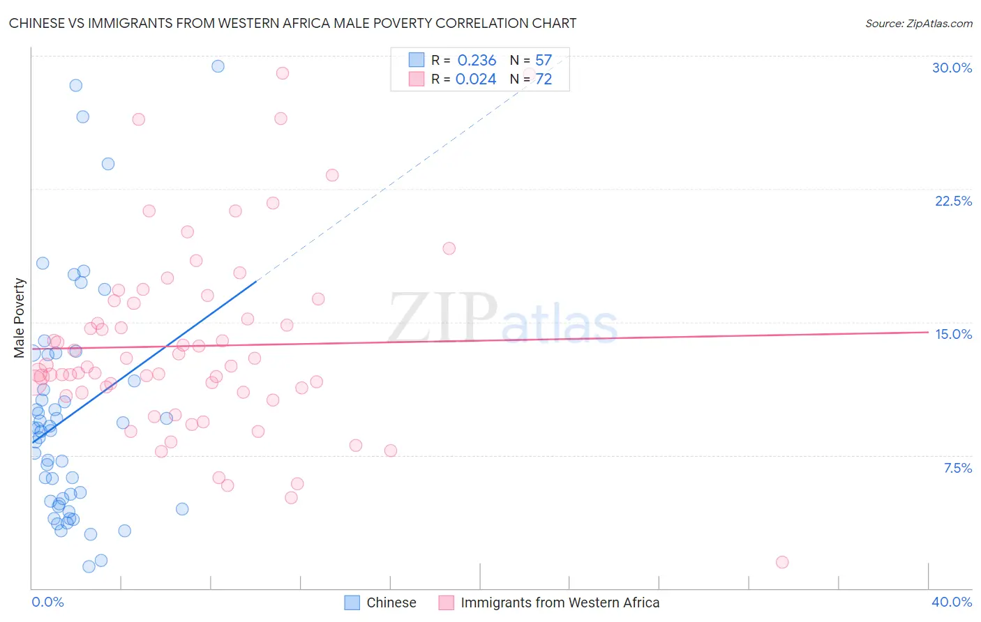 Chinese vs Immigrants from Western Africa Male Poverty