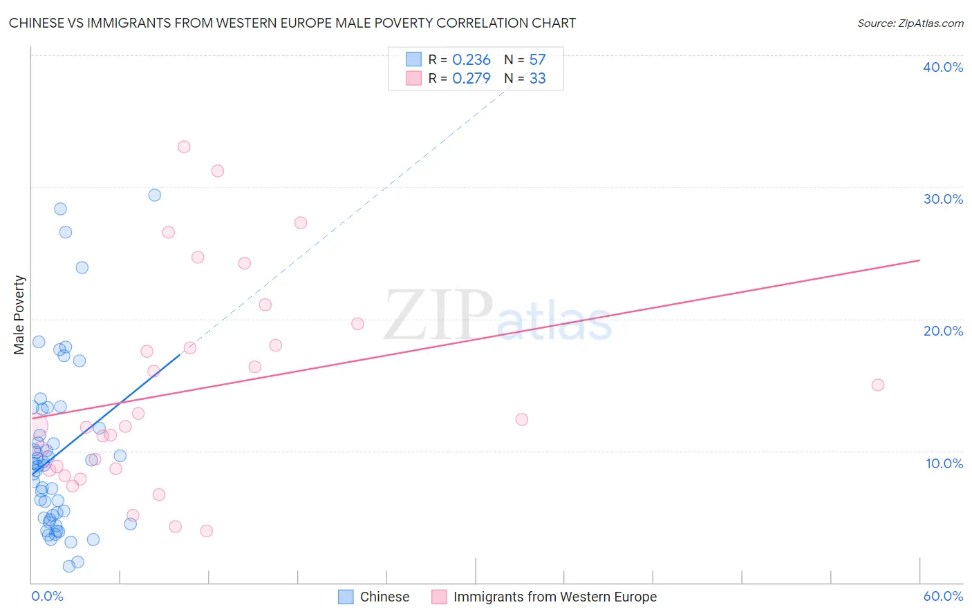 Chinese vs Immigrants from Western Europe Male Poverty