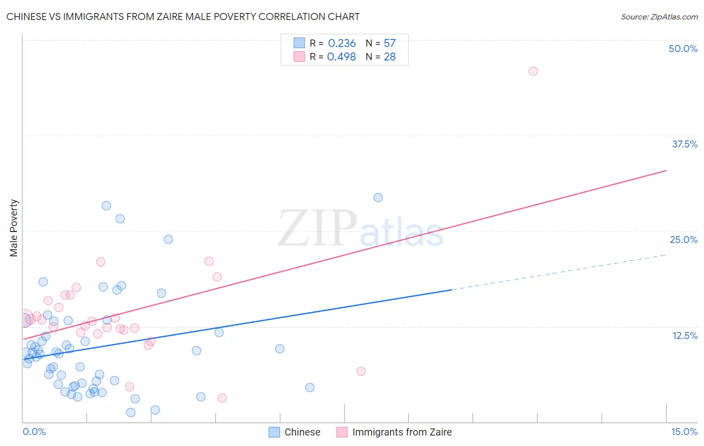 Chinese vs Immigrants from Zaire Male Poverty