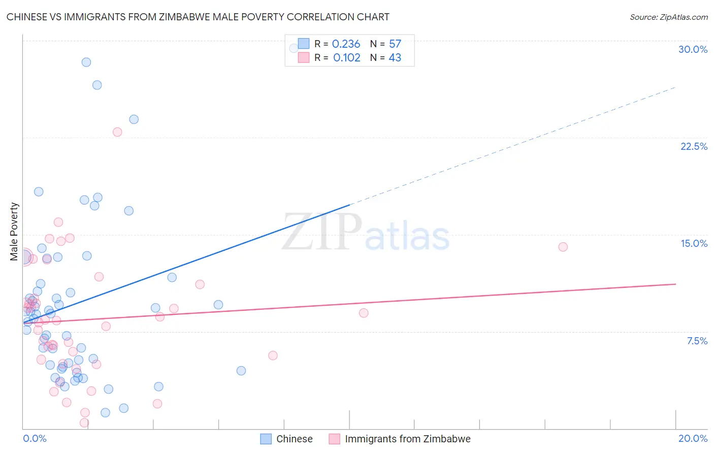 Chinese vs Immigrants from Zimbabwe Male Poverty