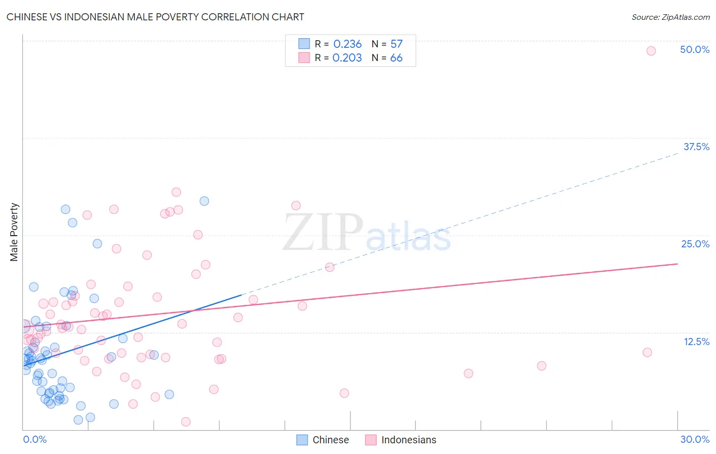 Chinese vs Indonesian Male Poverty