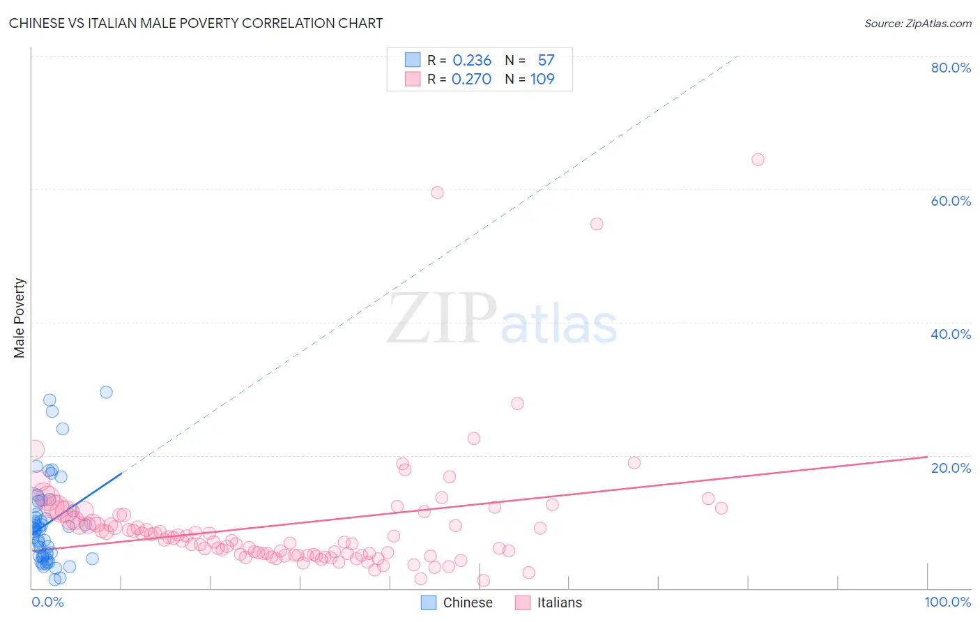 Chinese vs Italian Male Poverty