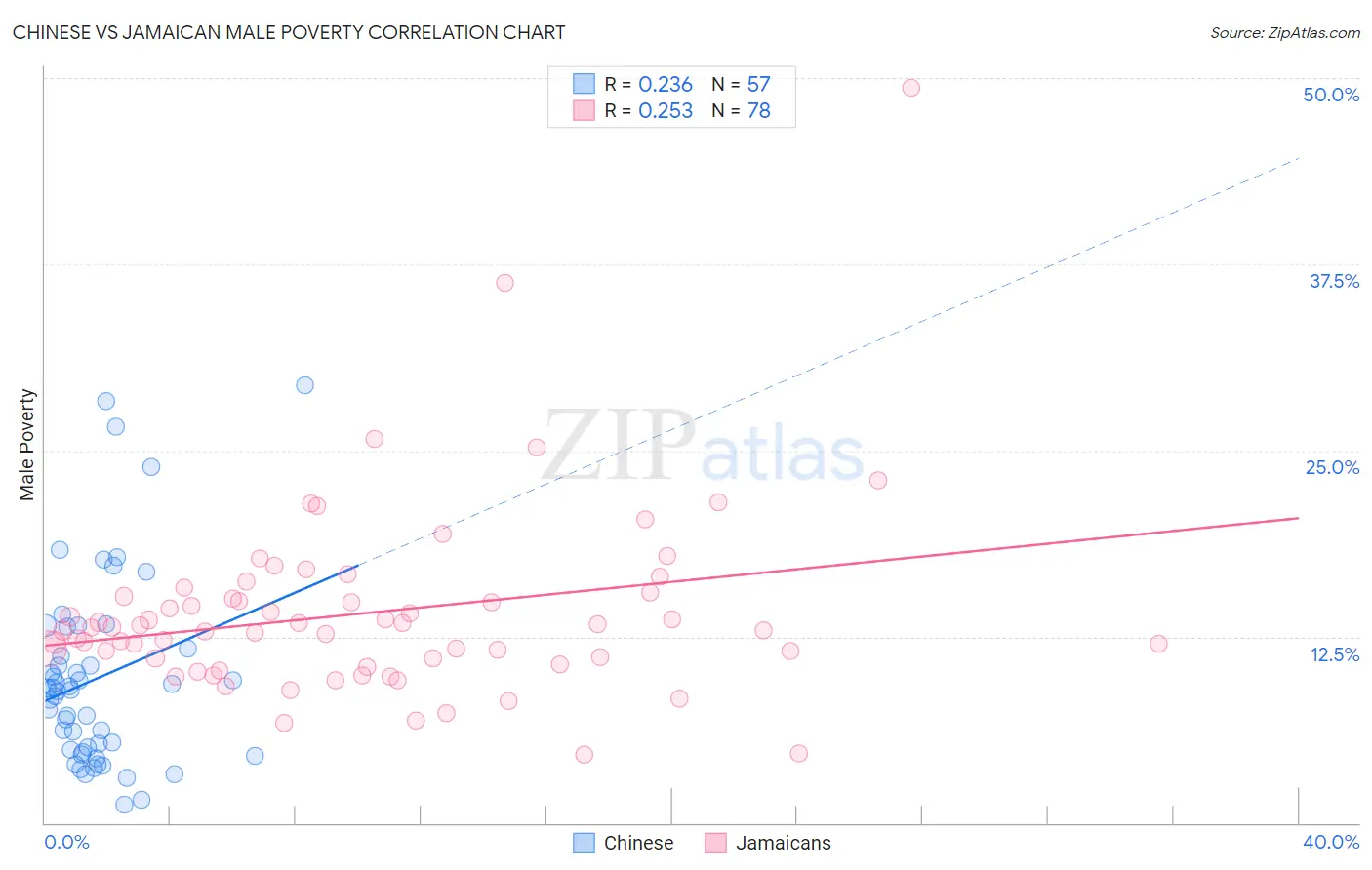 Chinese vs Jamaican Male Poverty