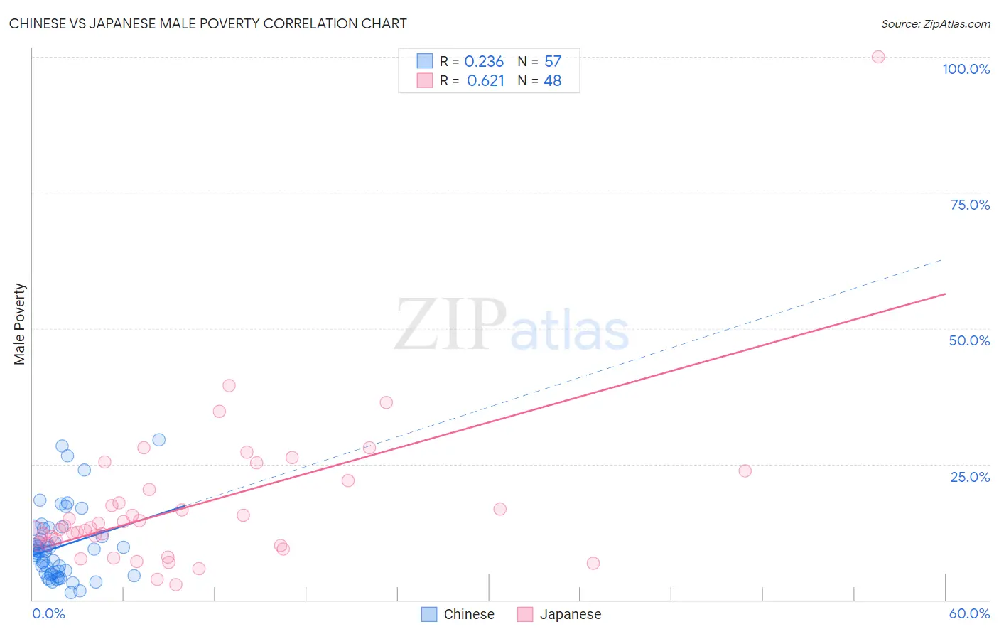 Chinese vs Japanese Male Poverty