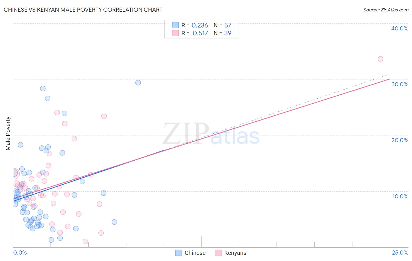 Chinese vs Kenyan Male Poverty